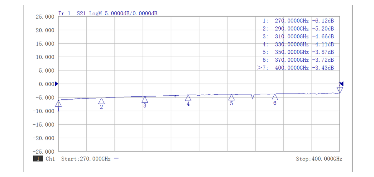 Insertion Loss vs. Frequenz – AT-C10-2.8V, 260–400 GHz