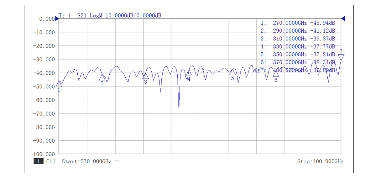 Isolation vs. Frequenz – AT-C10-2.8V, 260–400 GHz
